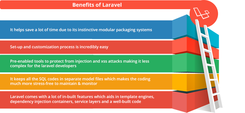 Benefits & Features of Laravel