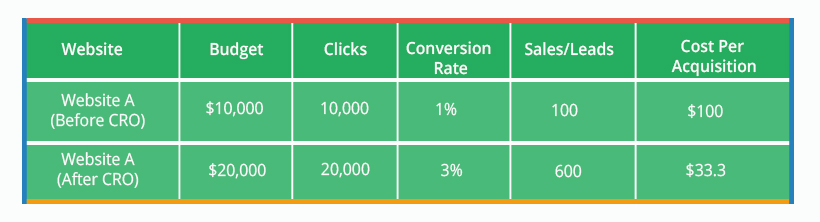 Power of Conversion Rate Optimization for the Enterprise