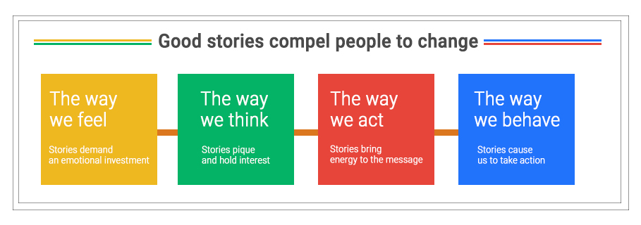 Importance of storytelling in content marketing
