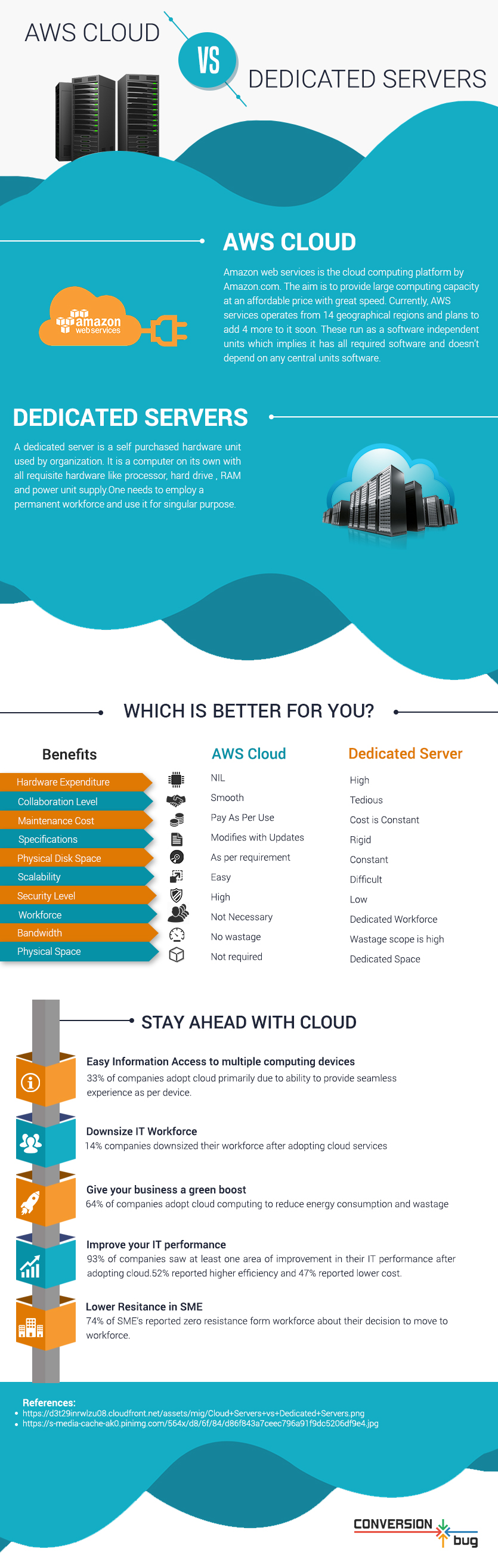 AWS Cloud Services Infographic